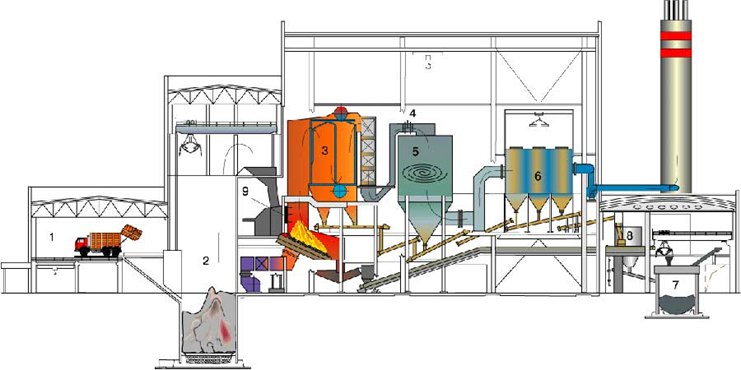 Waste incineration technologies in mechanical grate furnaces